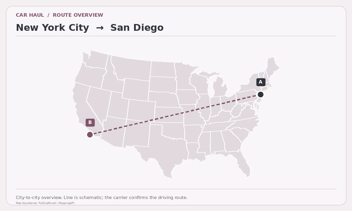 Map showing New York City as pickup point A and San Diego as delivery point B in the United States; schematic connection.